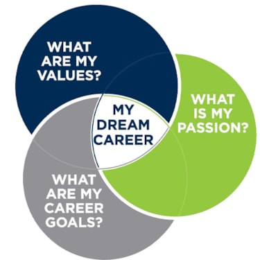 Your Dream Career